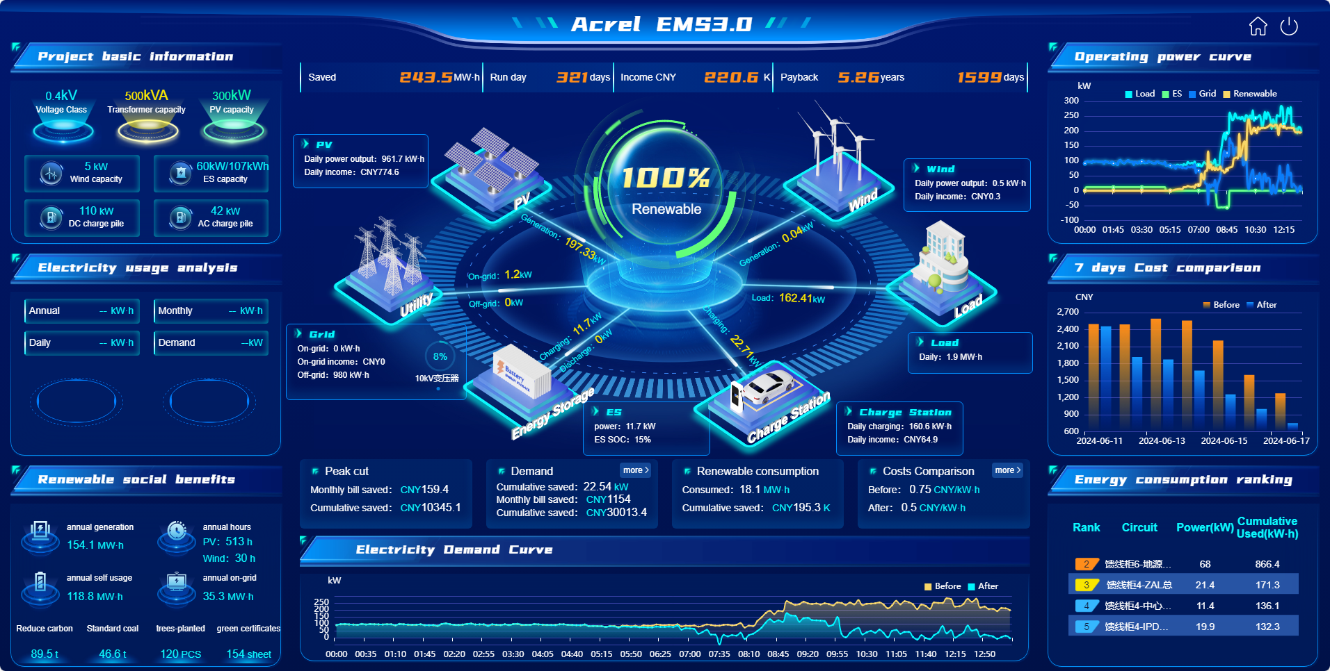 Acrel fournit une solution maximale de surveillance et de gestion de la demande