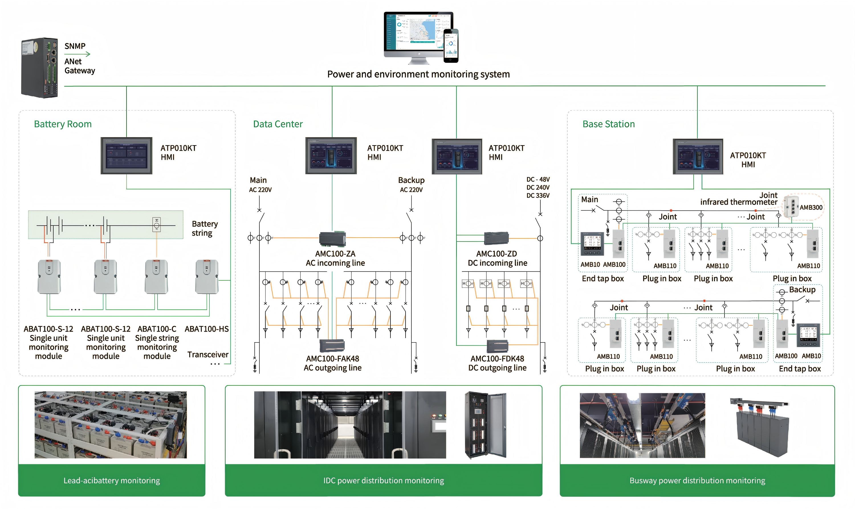 Système de surveillance Acrel UPS : garantir la continuité et la fiabilité de votre alimentation