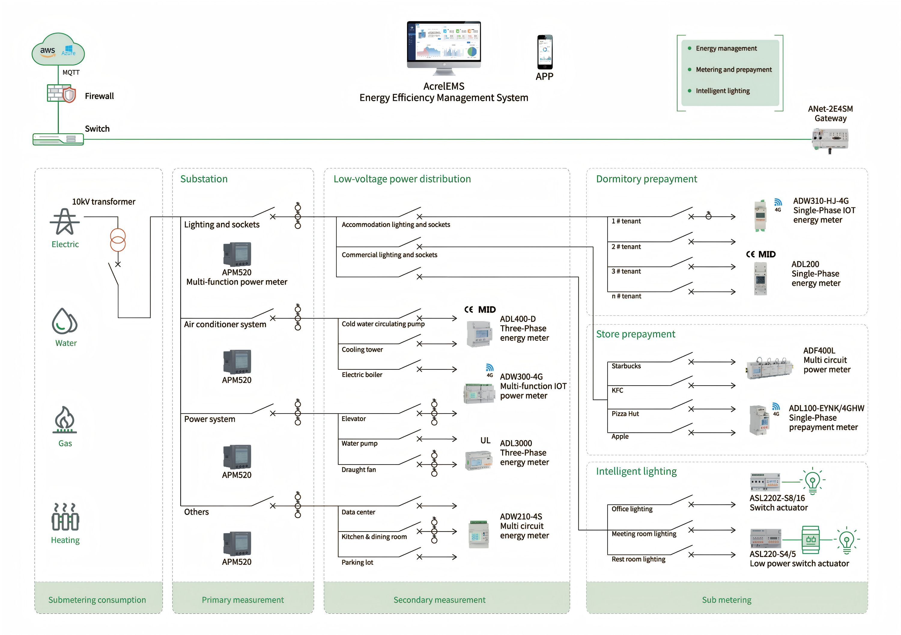 Solution IoT pour l'énergie Acrel LoRaWAN